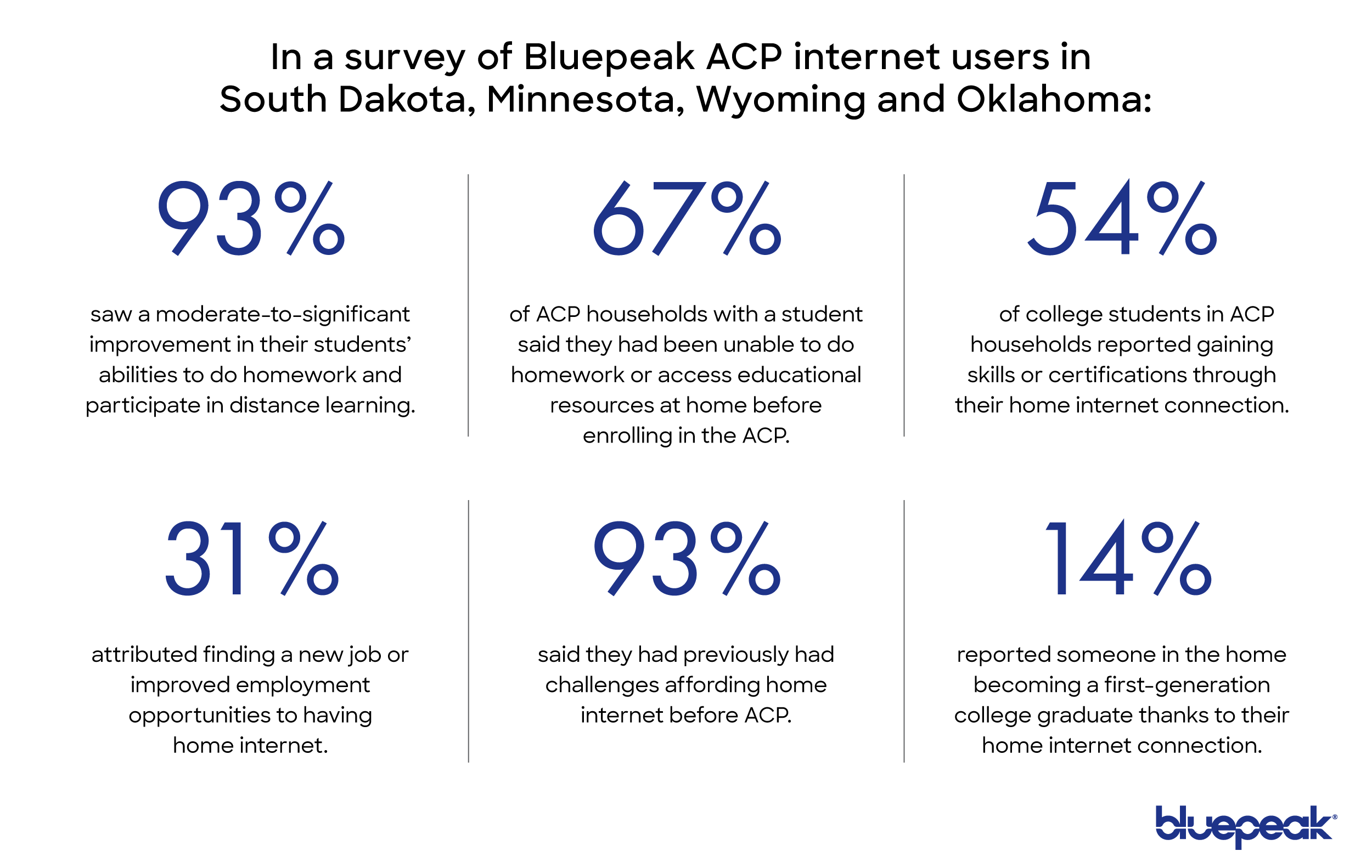 Top stats from Bluepeak's ACP customer survey results.