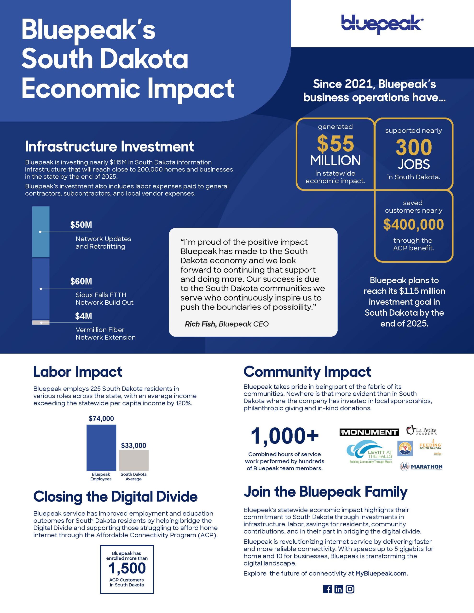 Infographic detailing Bluepeak's investment in South Dakota.